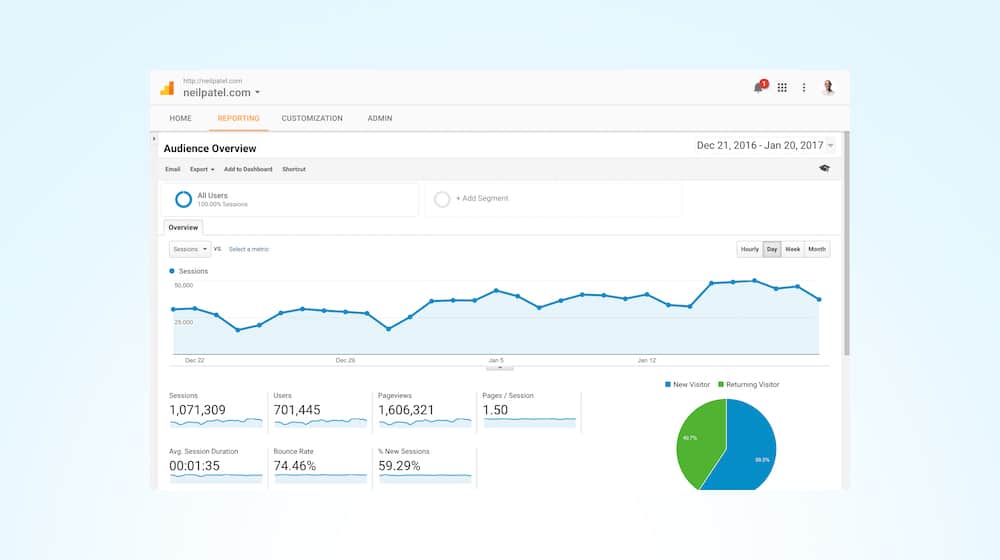 Example Of Blog Analytics