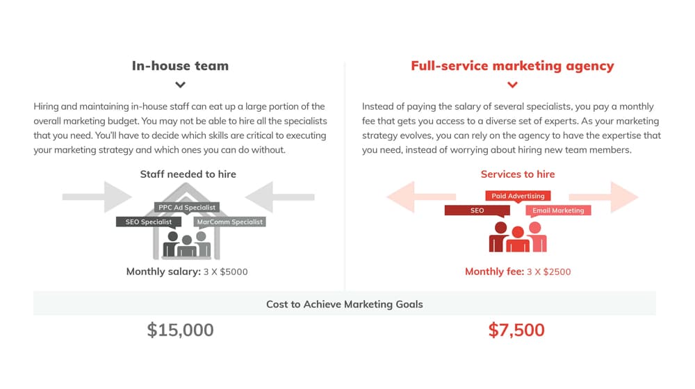 Social Team Vs In-House
