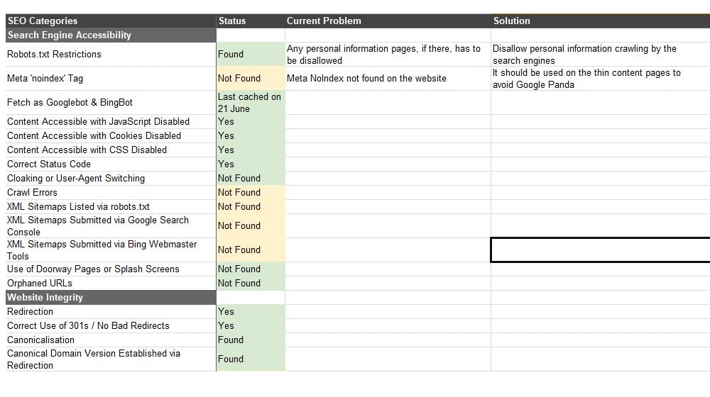 Blog Post Content Audit