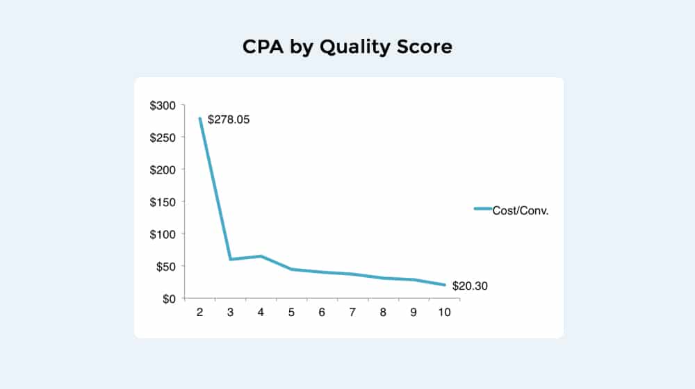 Cpa By Quality Score