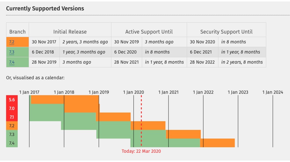 Php End Of Life