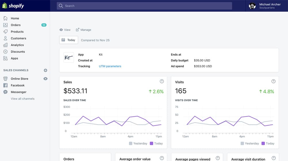 Increase In Sales In Shopify Analytics