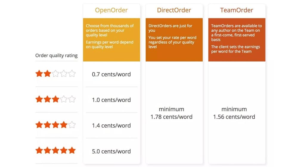 Textbroker Pricing