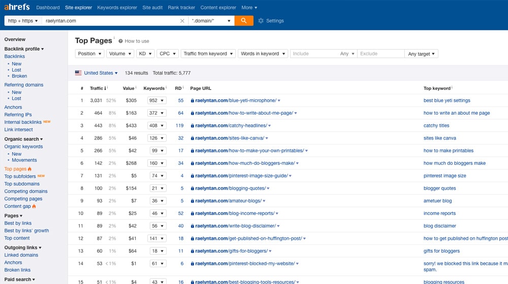 Competition Analysis For Blog