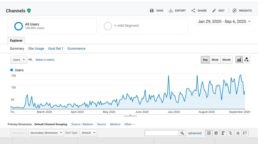 Organic Traffic On Google Analytics