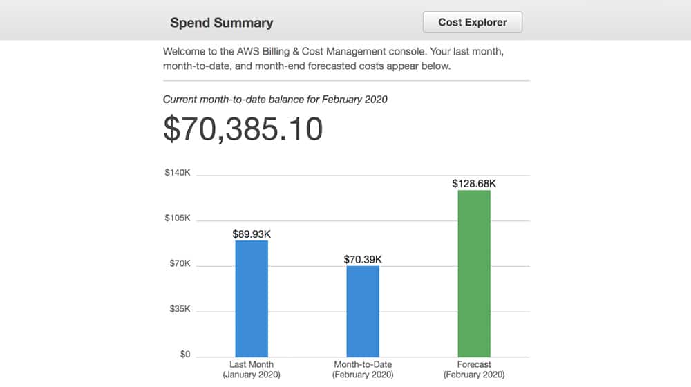 Spend Forecast And History