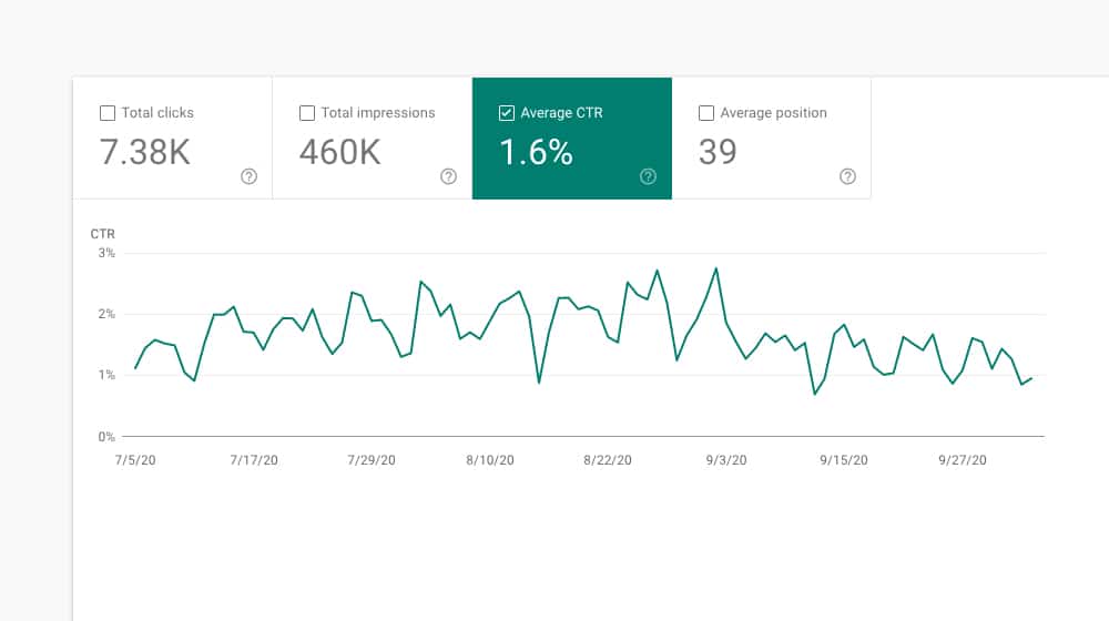 Ctr Dropping Over Time