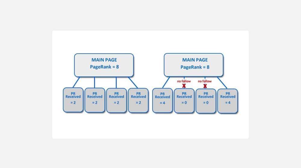 Pagerank Sculpting