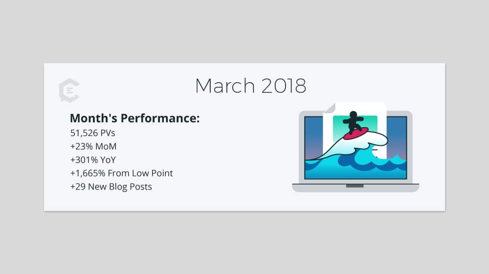 Clearvoice Performance Over Time