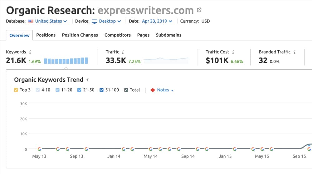 Expresswriters Case Study