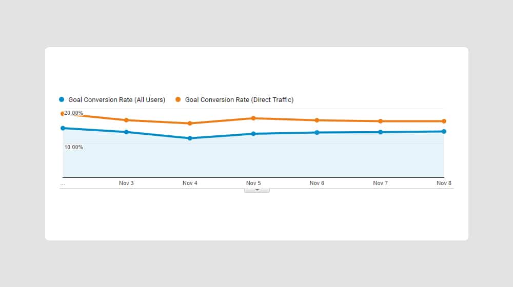 Google Analytics Still Converts