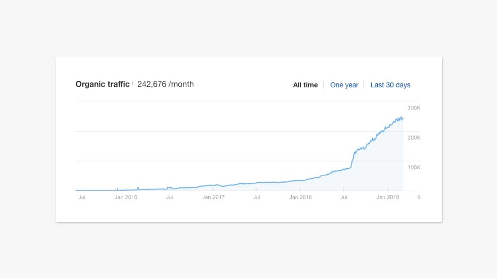 Organic Growth On Ahrefs