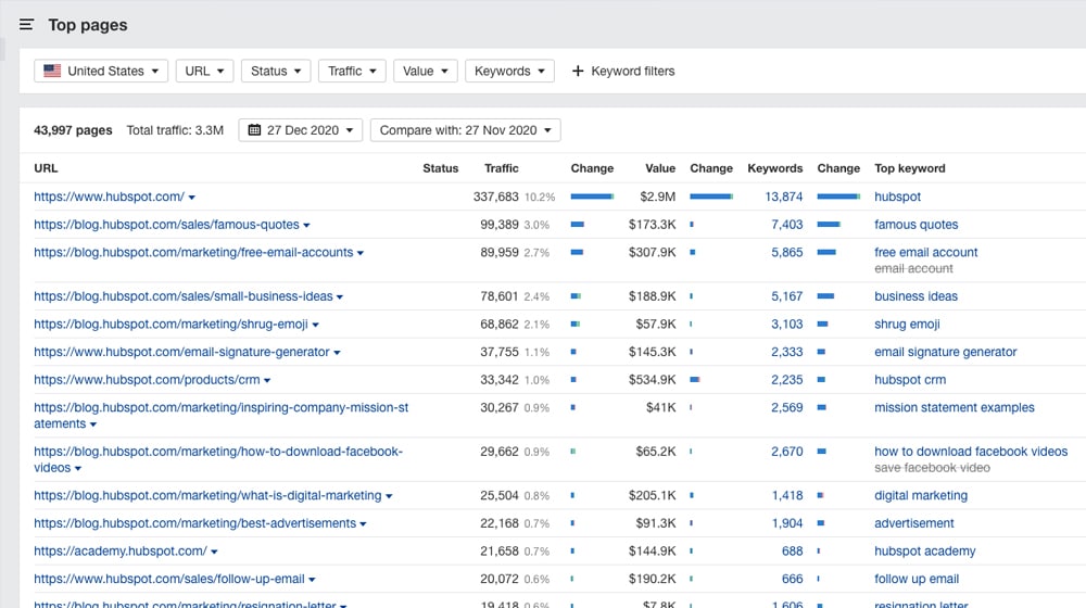 Top Pages On Ahrefs
