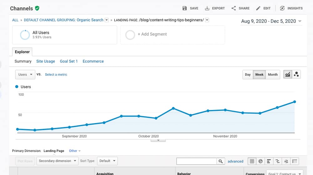 Traffic On Individual Post