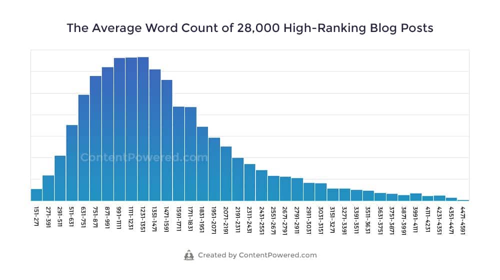 Word Count For Blog Posts