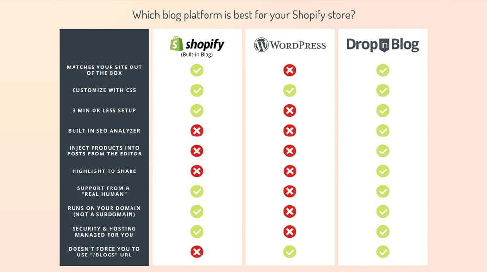 Best Blog Platform For Shopify