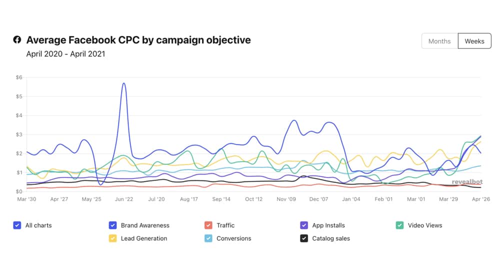 Facebook Cpc Chart