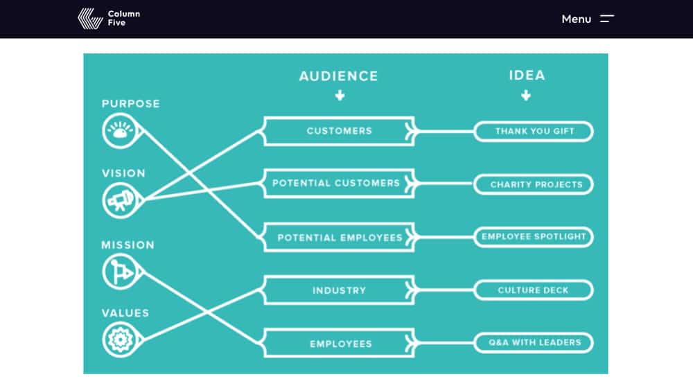 Map Of Culture Marketing