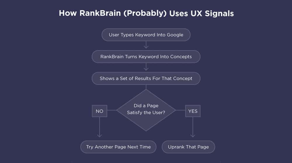 How Rankbrain Works From Backlinko