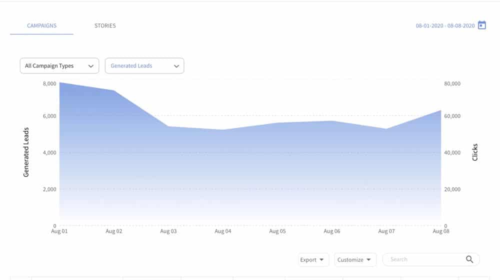 Keyword Campaigns And Graph