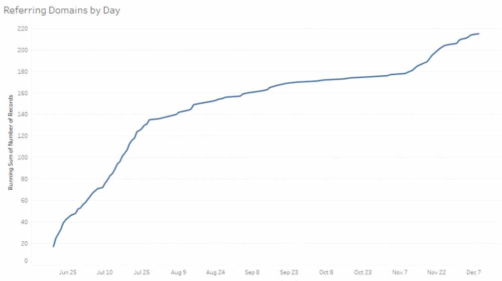 Referring Domains To Ai Site