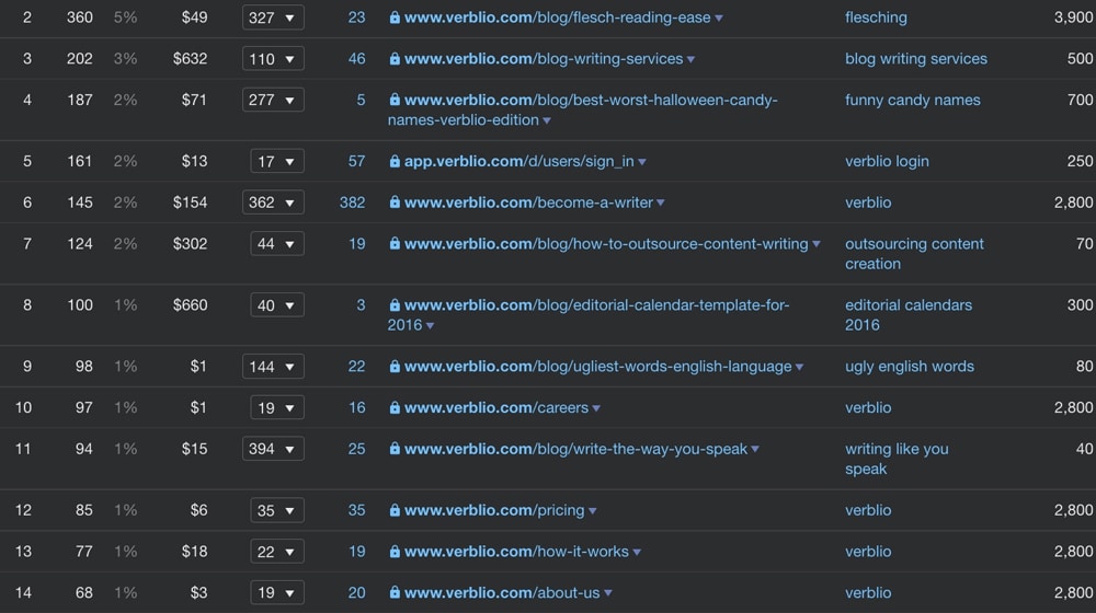List Of Blog Post Ideas