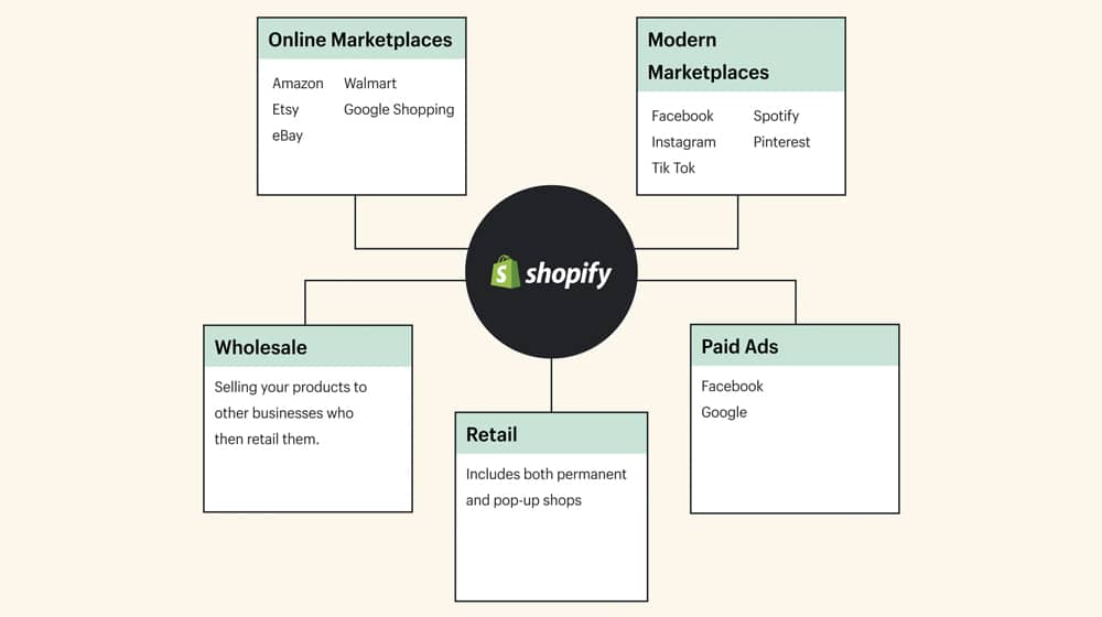 Shopify Sales Channels