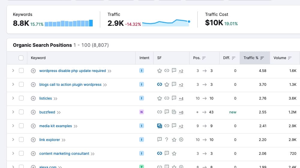 Traffic Estimate On Semrush