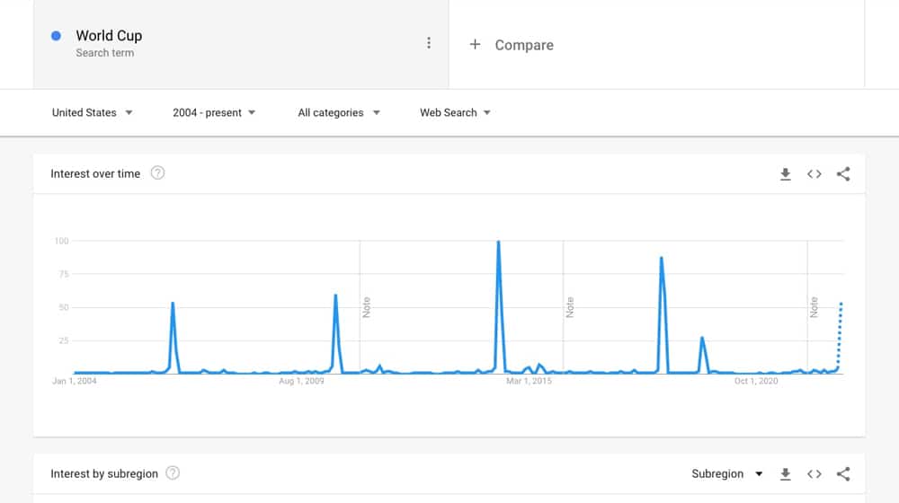 Google Trends For World Cup