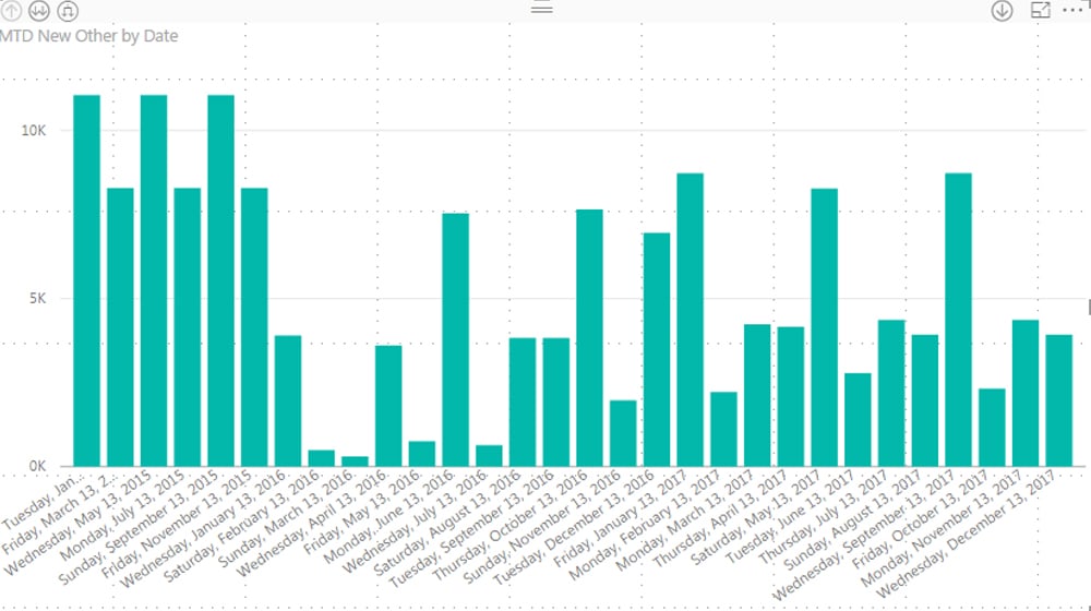 Month To Date Reporting