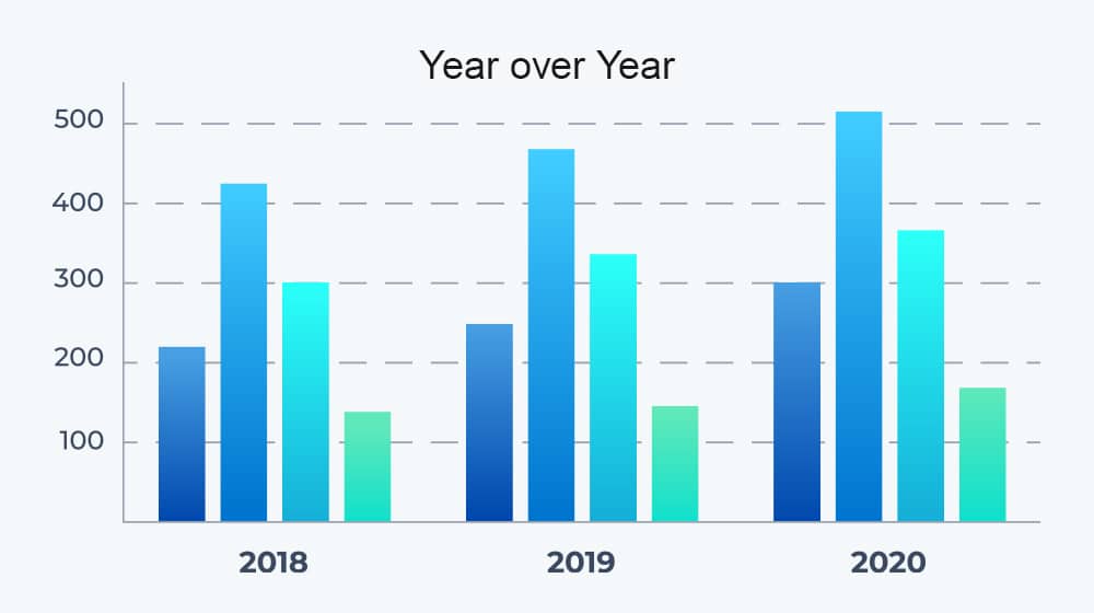 Year Over Year Reporting