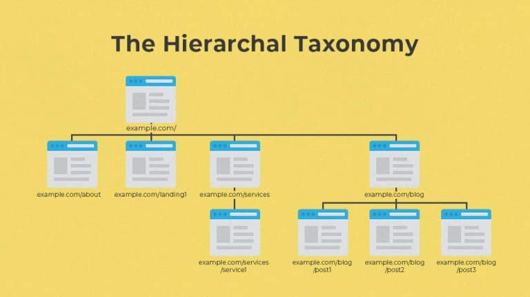 Website Taxonomy for Beginners: How to Structure Your Site’s Pages ...