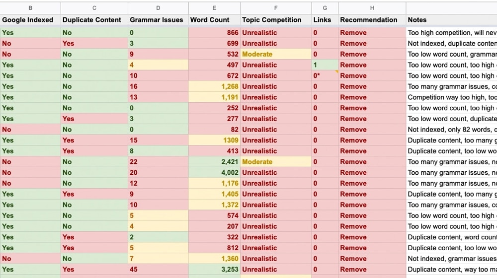 Content Audit Results