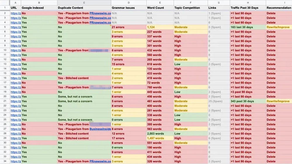 Content Audit Results