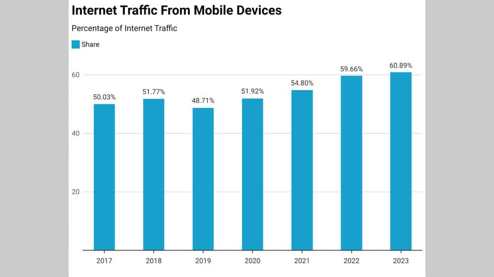 Mobile Internet Use Has Gone Way Up
