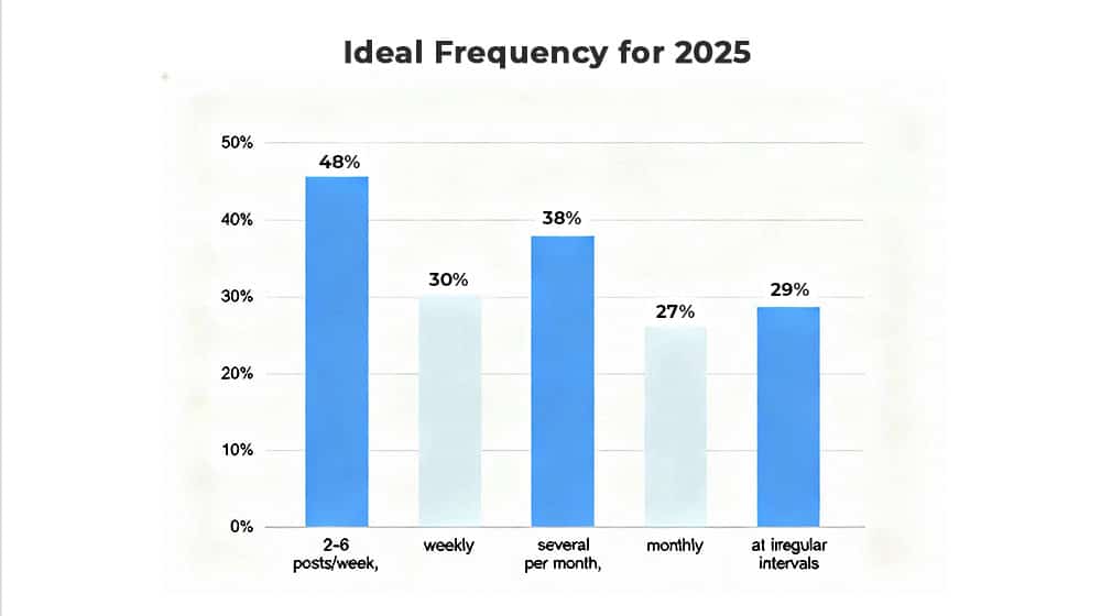 The Ideal Frequency For 2025 And Beyond